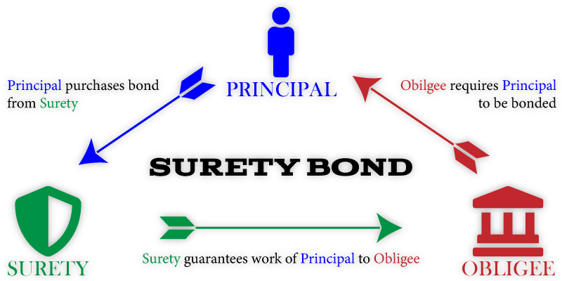 What Are Surety Bond 4 Types Of Surety Bonds Trendpickle 0579